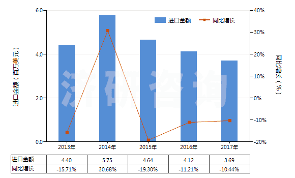 2013-2017年中國(guó)聚酯短纖＜85%棉混染色斜紋布（平米重≤170g）(HS55132310)進(jìn)口總額及增速統(tǒng)計(jì)